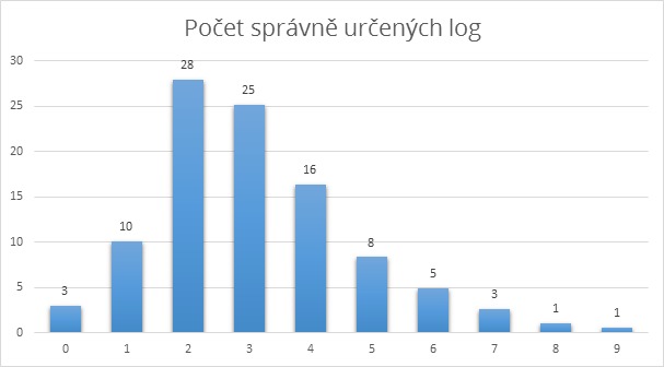 graf počet určených log